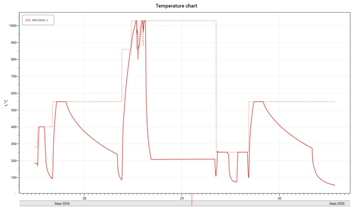 Heat-treatment furnace temperature chart over a multi-day cycle